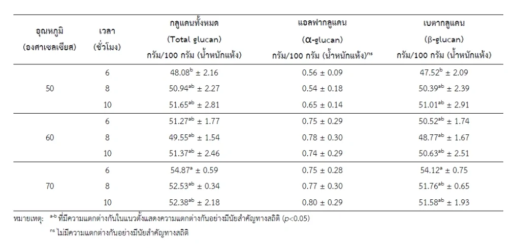 ตัวอย่างการรายงานผลการตรวจวิเคราะห์หาปริมาณเบต้ากลูแคนด้วยเทคนิคเอนไซม์