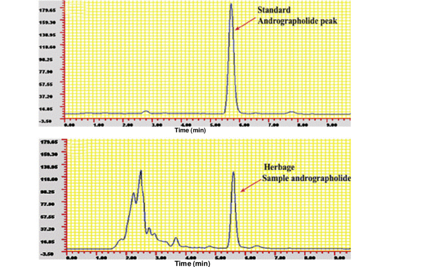 ตัวอย่างการรายงานผลของ Andrographolide ด้วยเครื่อง HPLC