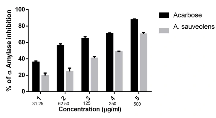 Alpha Amylases