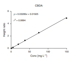 ตัวอย่างการรายงานผลการวิเคราะห์ Phytocannabinoids 17 ชนิด ในเวลา 11 นาที ด้วยเทคนิค HPLC รูปที่ 2