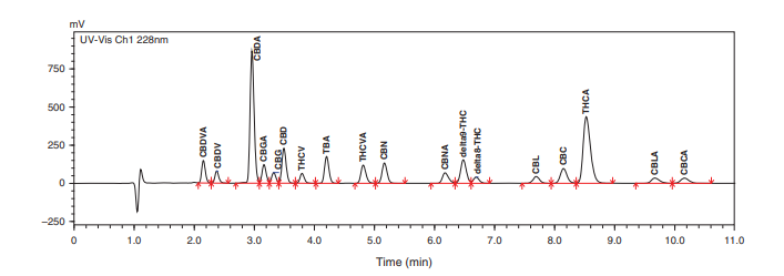 ตัวอย่างการรายงานผลการวิเคราะห์ Phytocannabinoids 17 ชนิด ในเวลา 11 นาที ด้วยเทคนิค HPLC รูปที่ 1