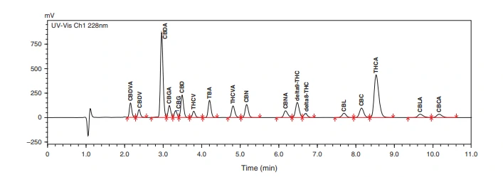 ตัวอย่างการรายงานผลการวิเคราะห์ Phytocannabinoids 17 ชนิด ในเวลา 11 นาที ด้วยเทคนิค HPLC รูปที่ 1