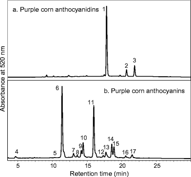 ตัวอย่างการรายงานผลการวิเคราะห์ Anthocyanin ด้วยเทคนิค HPLC