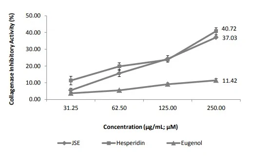 Anti-Collagenase
