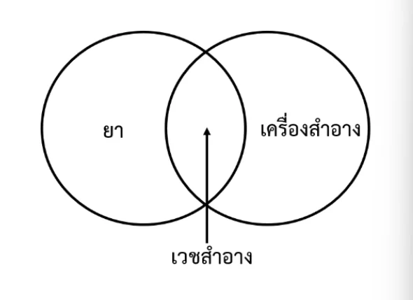 เครื่องสำอางหรือเวชสำอาง คืออะไร ?