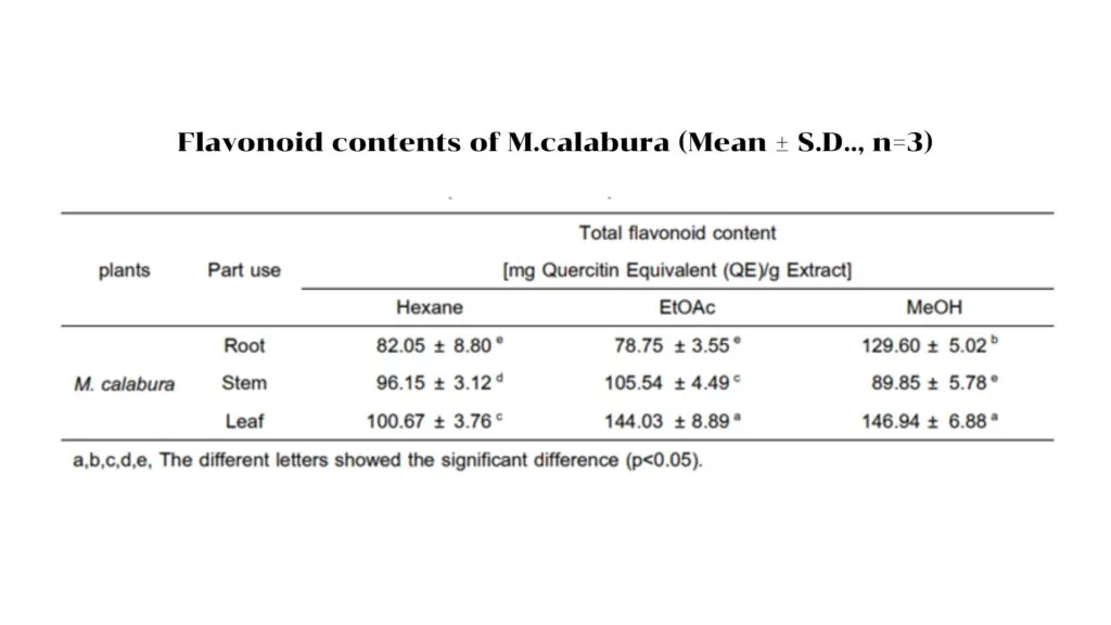 Total Flavonoid Content