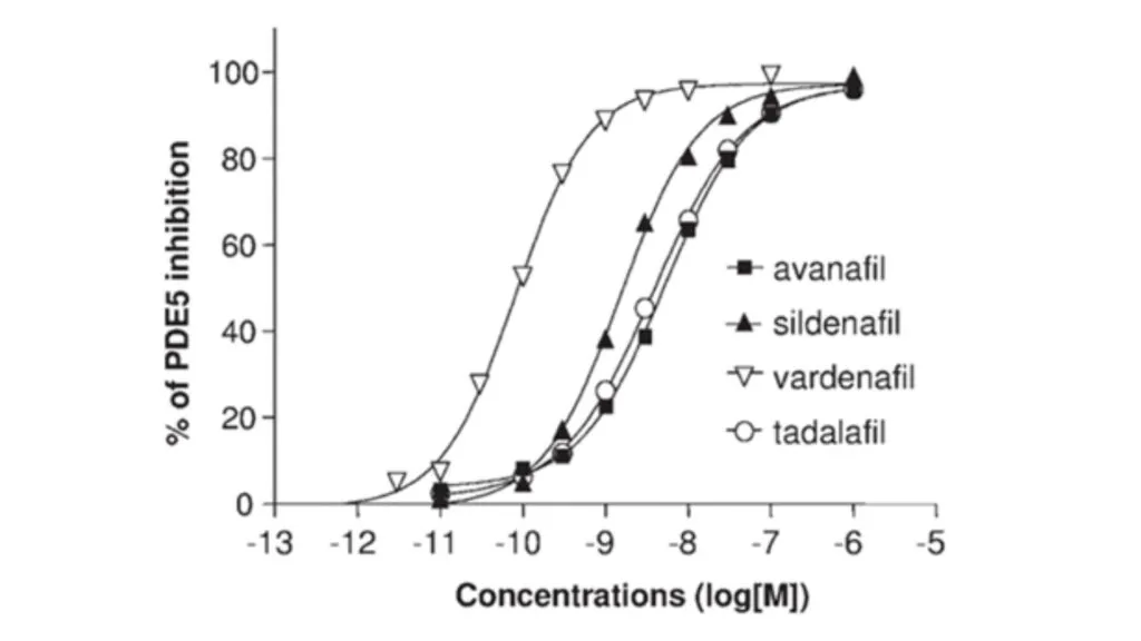 Phosphodiesterase type 5