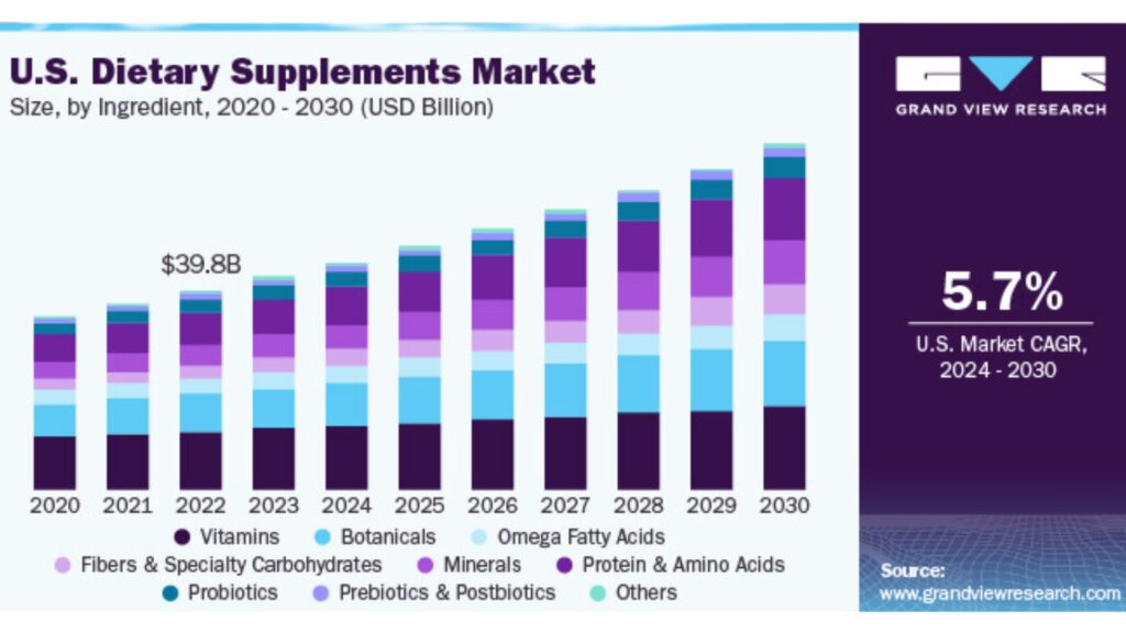 U.S. Dietary Supplements Market
