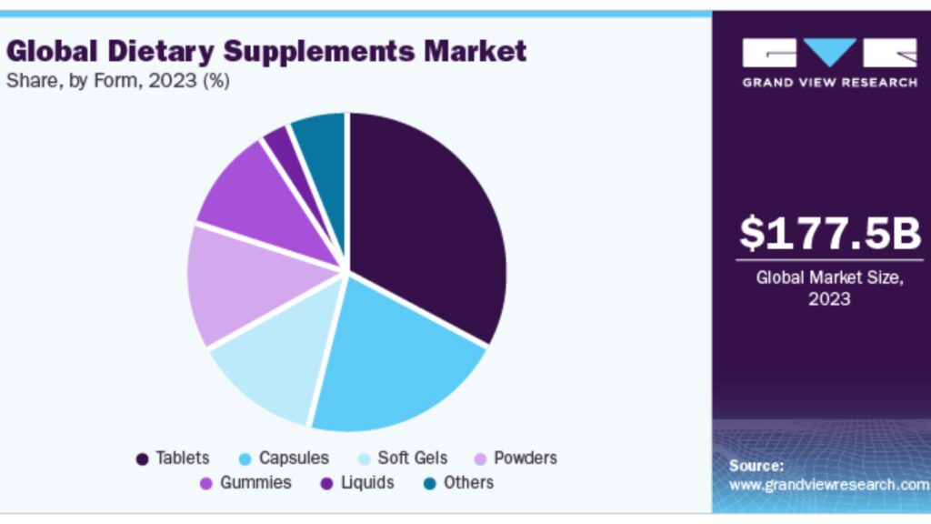 Global Dietary Supplements Market