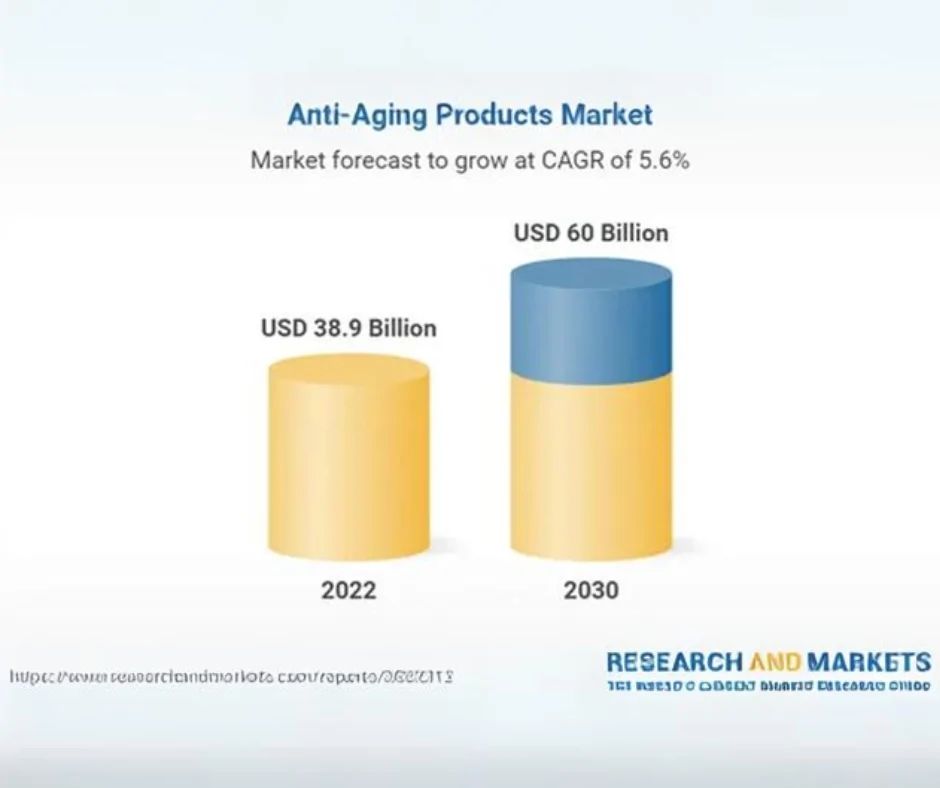 Anti-Aging Products Market