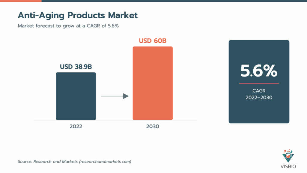Anti-Aging Products Market