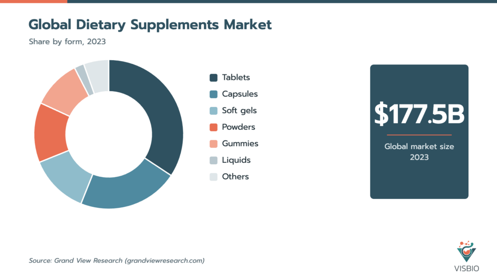 Global Dietary Supplements Market