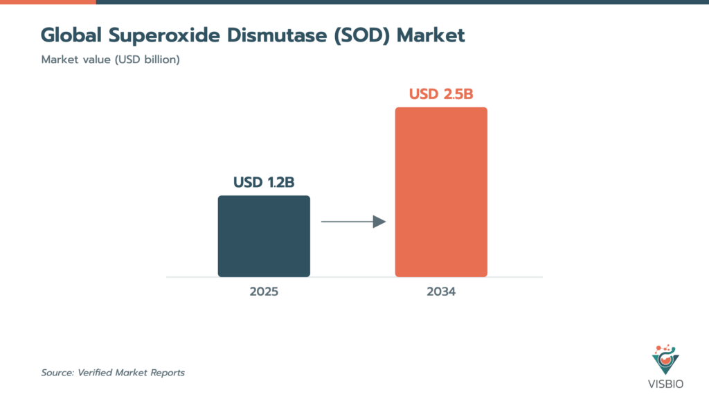 มูลค่าตลาด Superoxide Dismutase (SOD) ทั่วโลก ปี 2025 และ 2034 (ที่มา: Verified Market Reports)