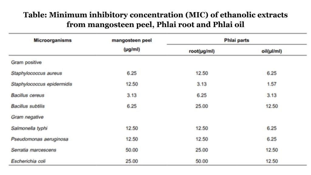 Minimum inhibitory concentration (MIC) of mangosteen peel extract, Phlai root extract and Phlai oil against bacteria