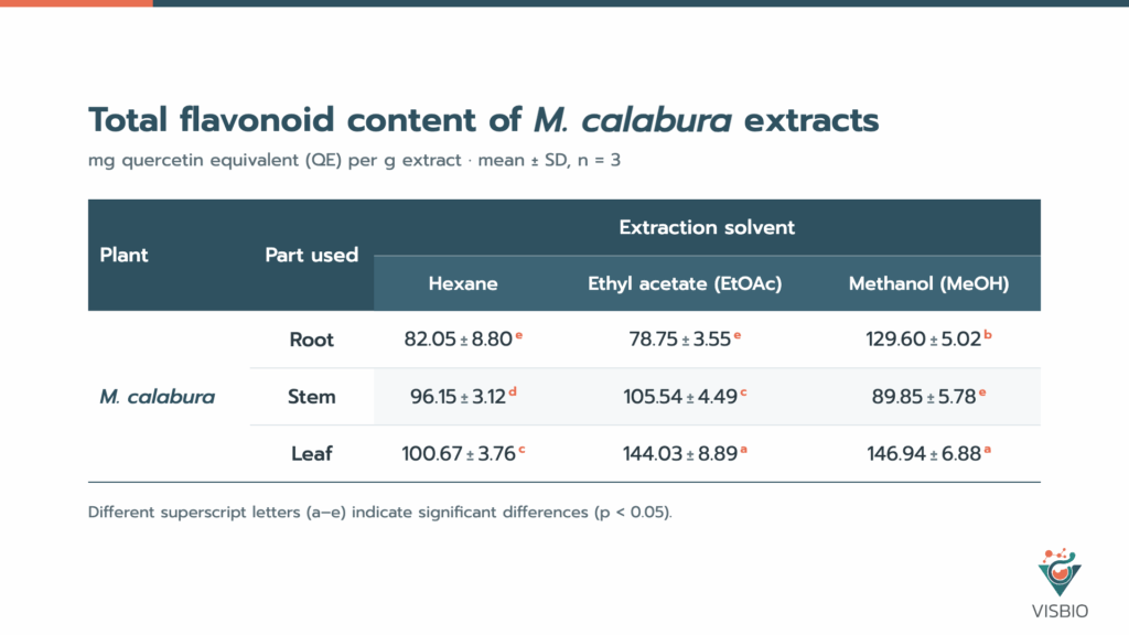 Total flavonoid content of M. calabura root, stem and leaf extracts (hexane, EtOAc, MeOH)