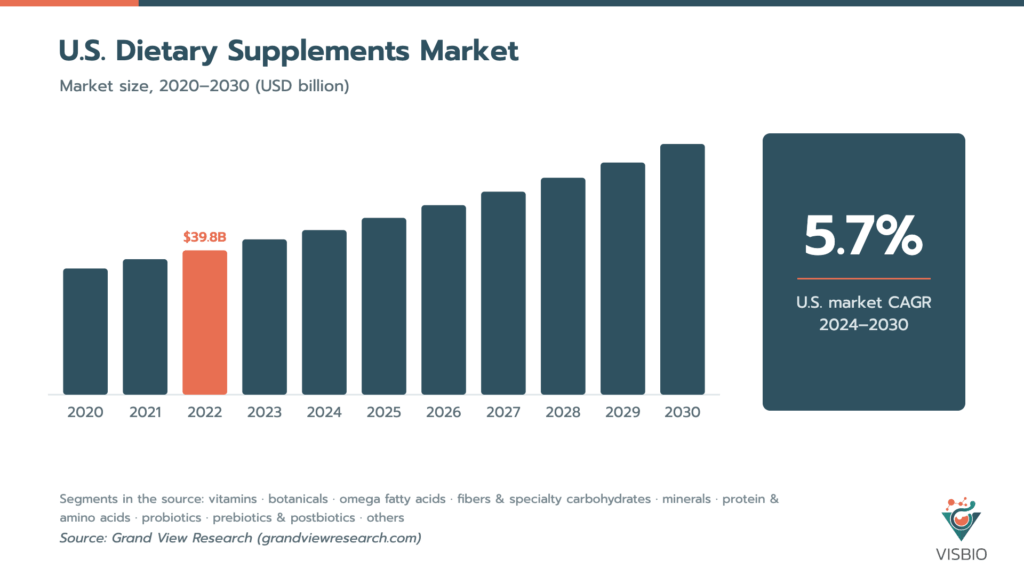 U.S. Dietary Supplements Market